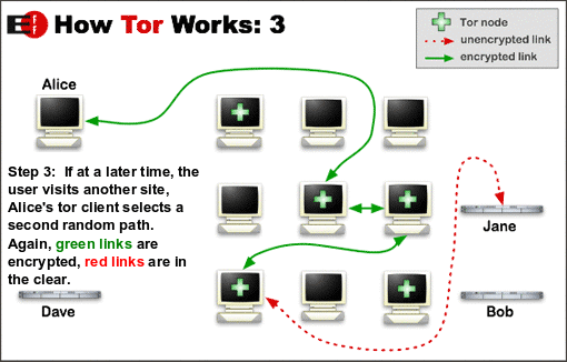 Onion Routing